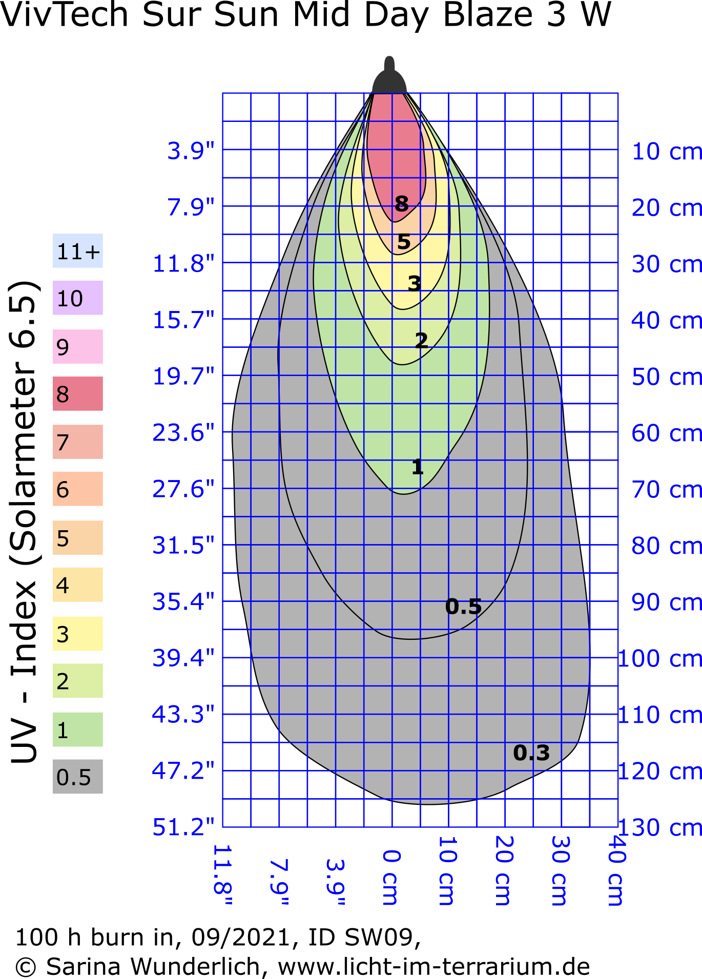 Irradiance Chart