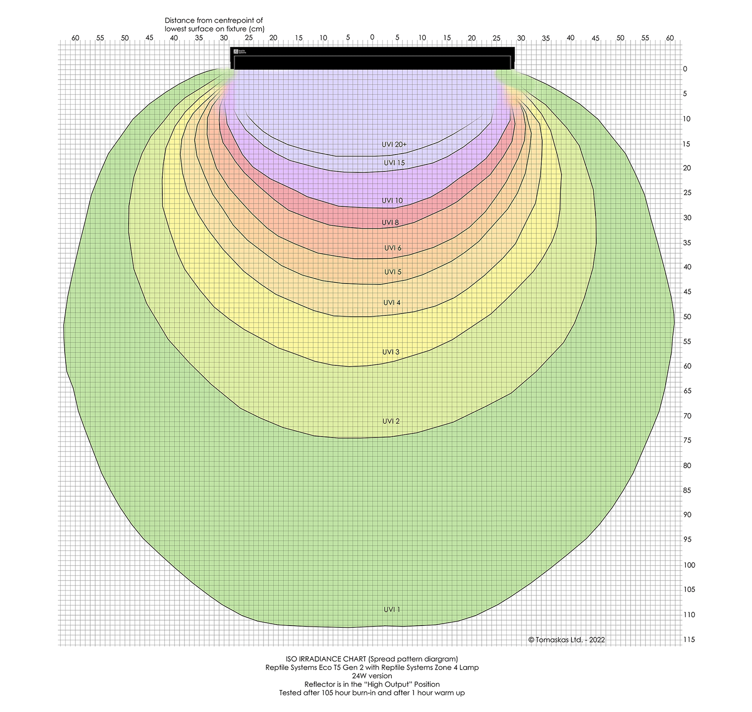 Irradiance Chart