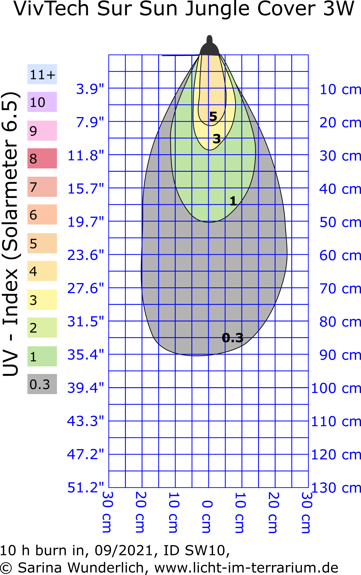 Irradiance Chart