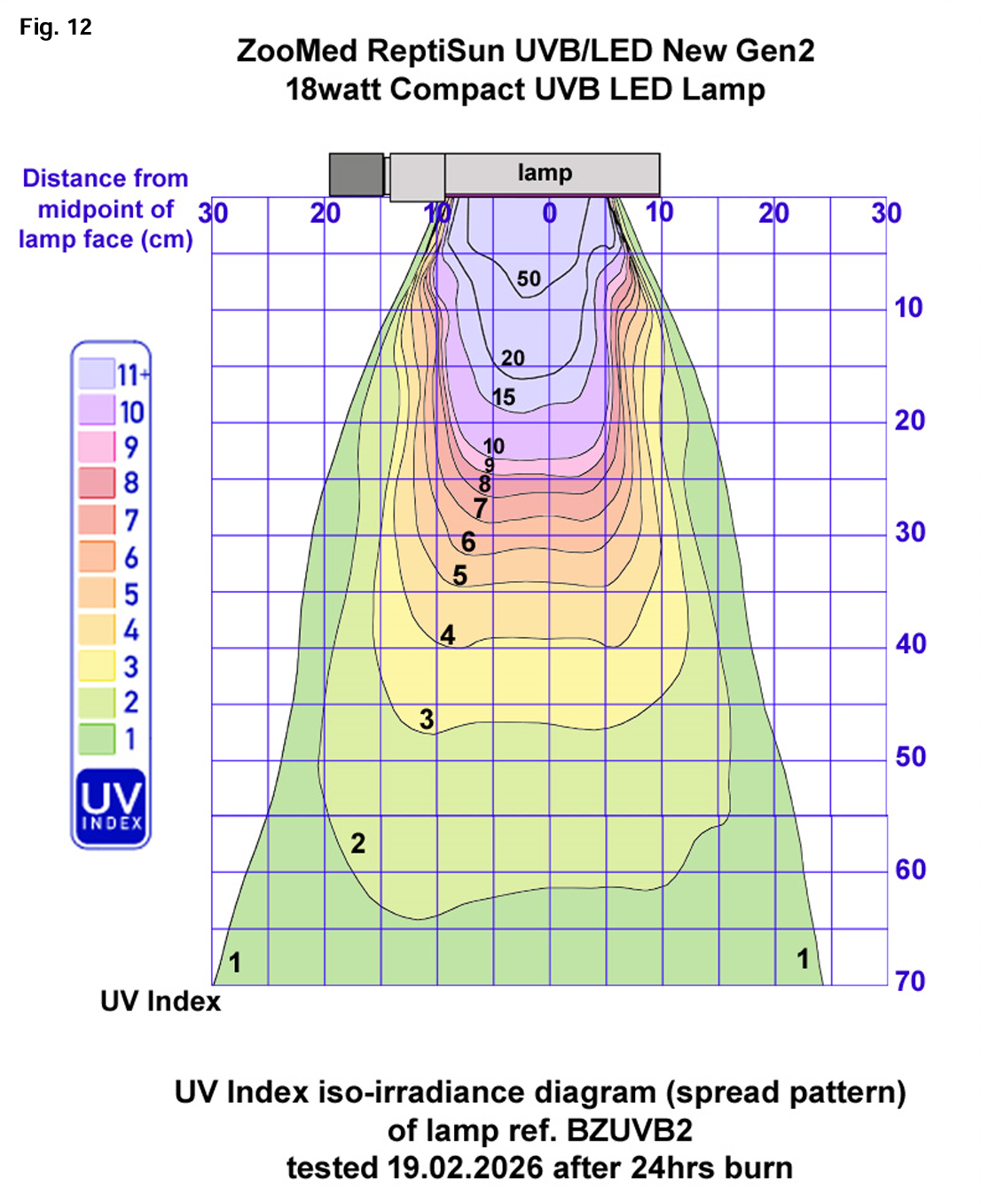 Irradiance Chart