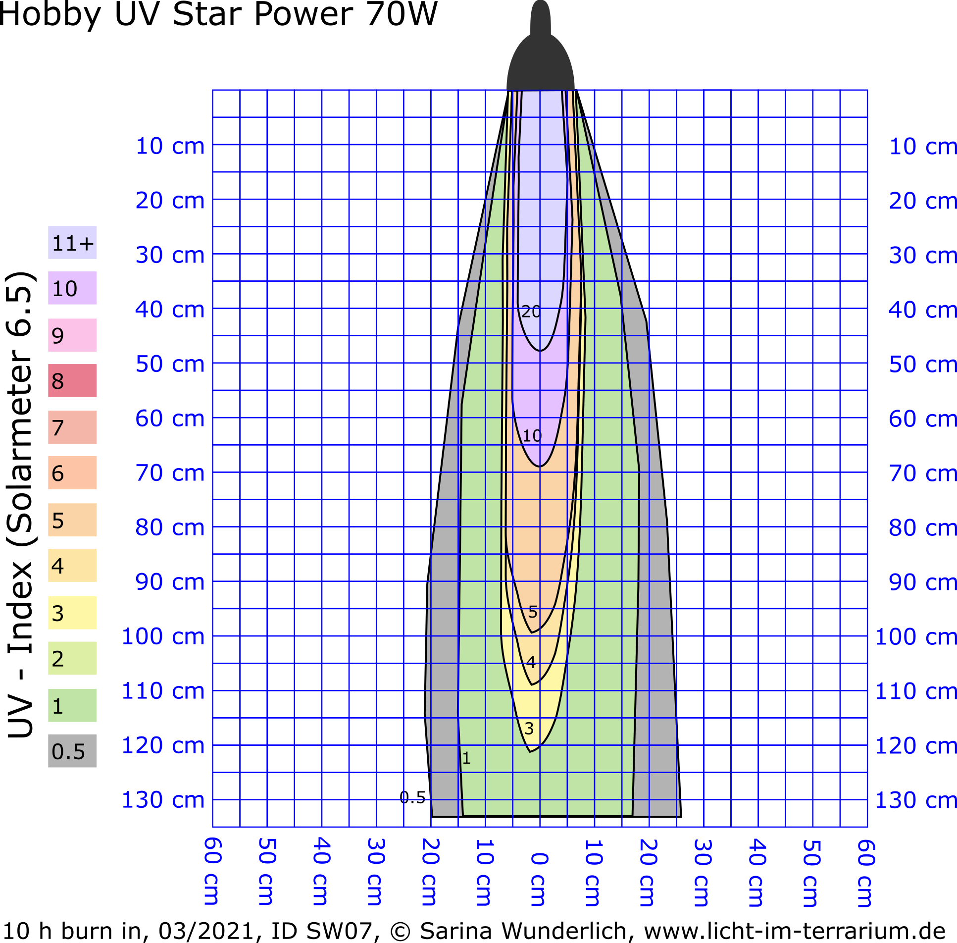 Irradiance Chart