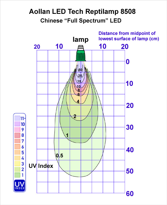 Irradiance Chart