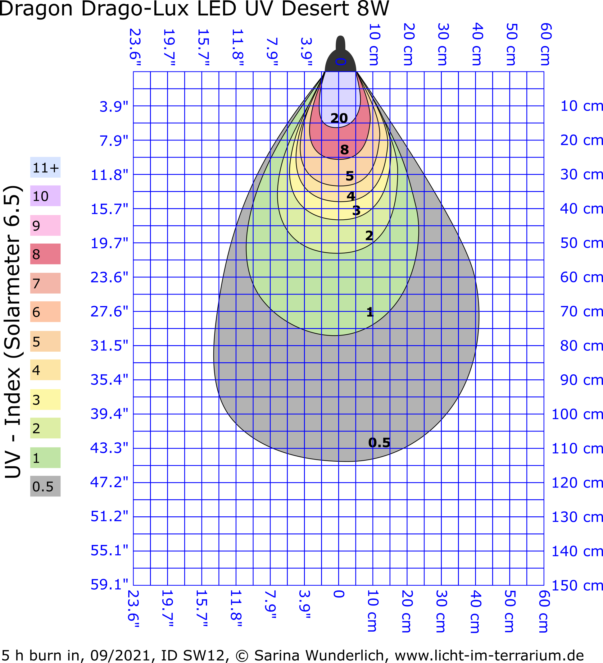 Irradiance Chart