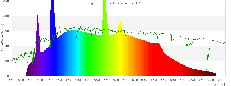 Spectrum in the visible wavelength range