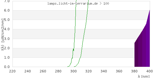 Spectrum in the vitamin D3 active wavelength range