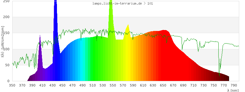 Spectrum in the visible wavelength range