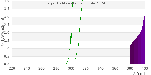 Spectrum in the vitamin D3 active wavelength range