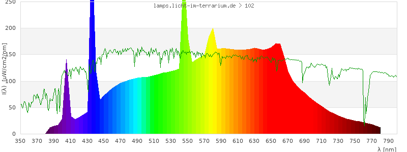 Spectrum in the visible wavelength range