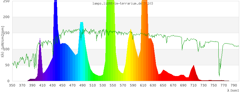 Spectrum in the visible wavelength range