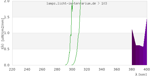 Spectrum in the vitamin D3 active wavelength range