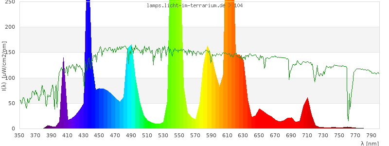 Spectrum in the visible wavelength range