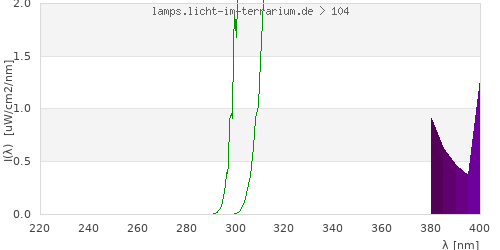 Spectrum in the vitamin D3 active wavelength range