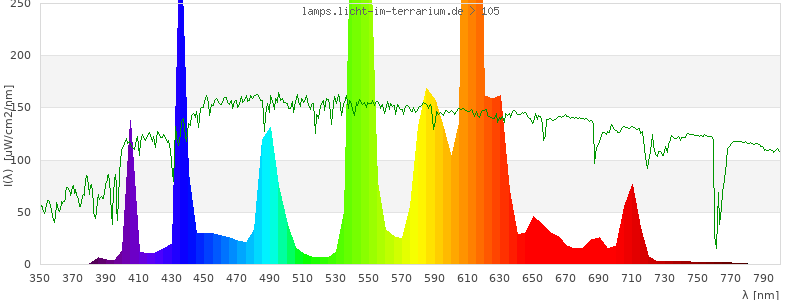 Spectrum in the visible wavelength range