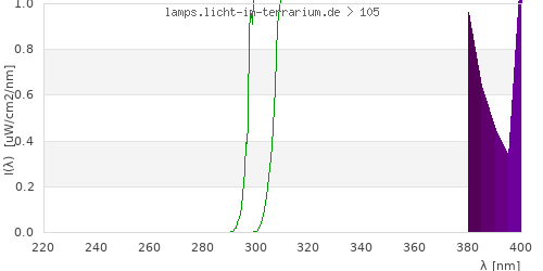 Spectrum in the vitamin D3 active wavelength range