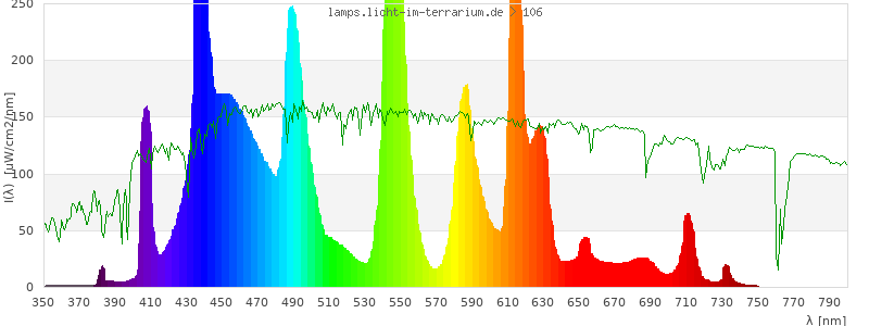 Spectrum in the visible wavelength range