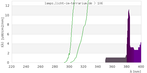 Spectrum in the vitamin D3 active wavelength range