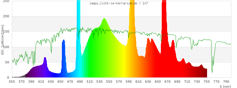 Spectrum in the visible wavelength range