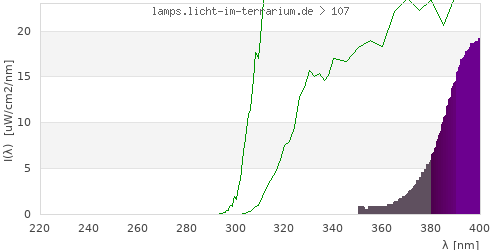 Spectrum in the vitamin D3 active wavelength range