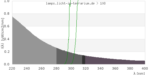 Spectrum in the vitamin D3 active wavelength range