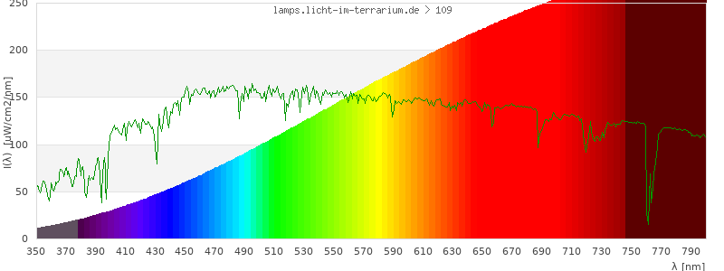 Spectrum in the visible wavelength range