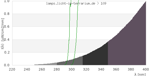 Spectrum in the vitamin D3 active wavelength range