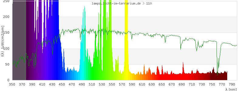 Spectrum in the visible wavelength range