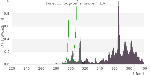 Spectrum in the vitamin D3 active wavelength range