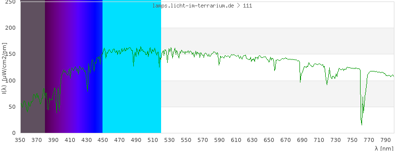 Spectrum in the visible wavelength range