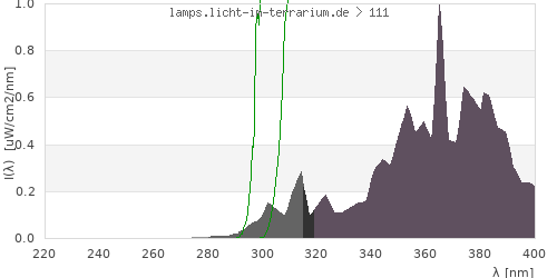 Spectrum in the vitamin D3 active wavelength range