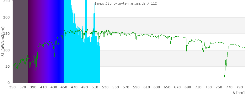 Spectrum in the visible wavelength range