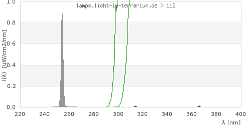 Spectrum in the vitamin D3 active wavelength range