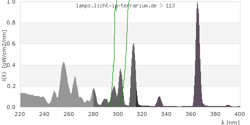 Spectrum in the vitamin D3 active wavelength range