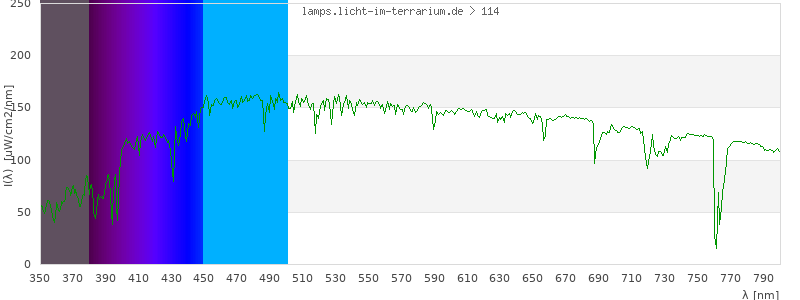 Spectrum in the visible wavelength range