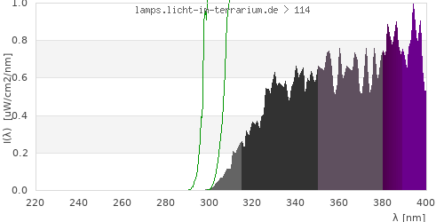 Spectrum in the vitamin D3 active wavelength range