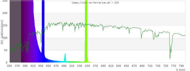 Spectrum in the visible wavelength range