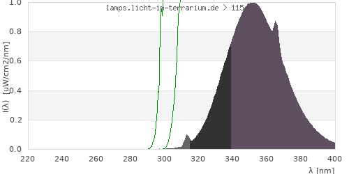 Spectrum in the vitamin D3 active wavelength range