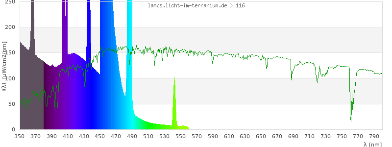 Spectrum in the visible wavelength range