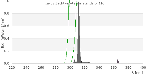 Spectrum in the vitamin D3 active wavelength range