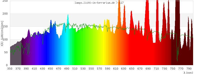 Spectrum in the visible wavelength range