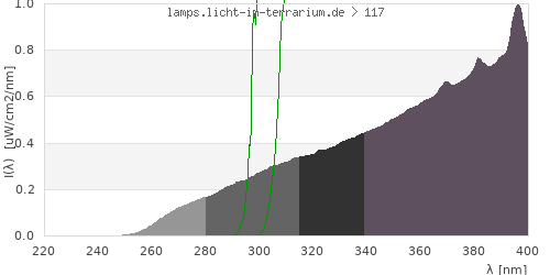 Spectrum in the vitamin D3 active wavelength range