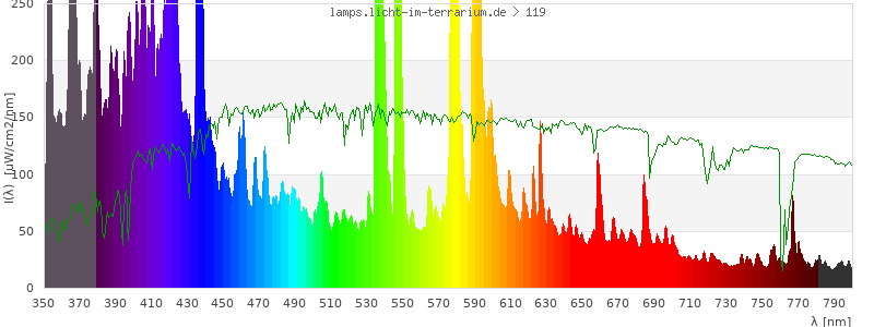 Spectrum in the visible wavelength range