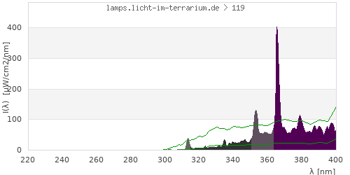 Spectrum in the vitamin D3 active wavelength range