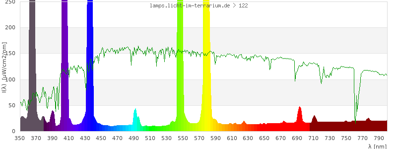 Spectrum in the visible wavelength range