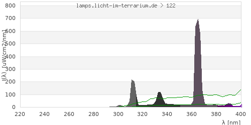 Spectrum in the vitamin D3 active wavelength range