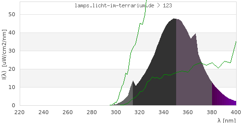 Spectrum in the vitamin D3 active wavelength range