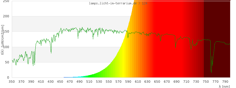 Spectrum in the visible wavelength range