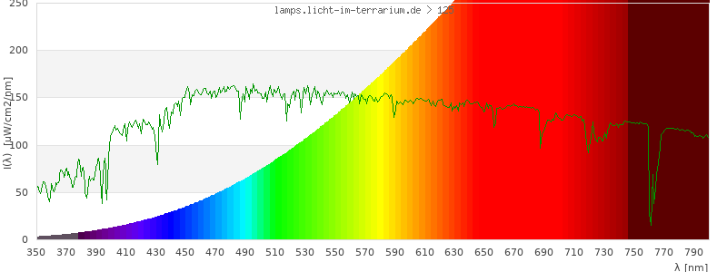 Spectrum in the visible wavelength range