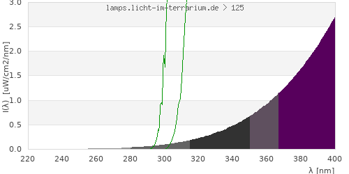 Spectrum in the vitamin D3 active wavelength range