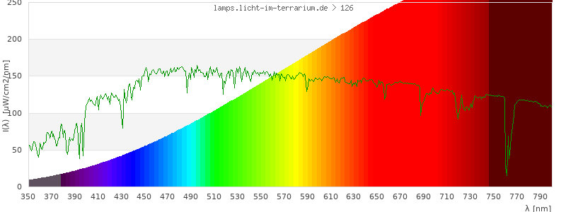 Spectrum in the visible wavelength range