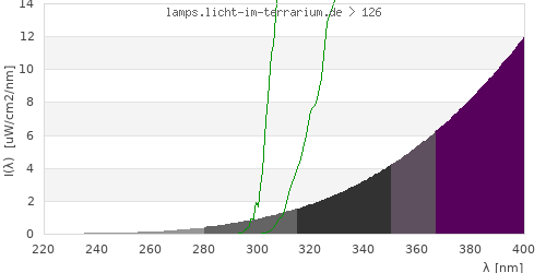 Spectrum in the vitamin D3 active wavelength range